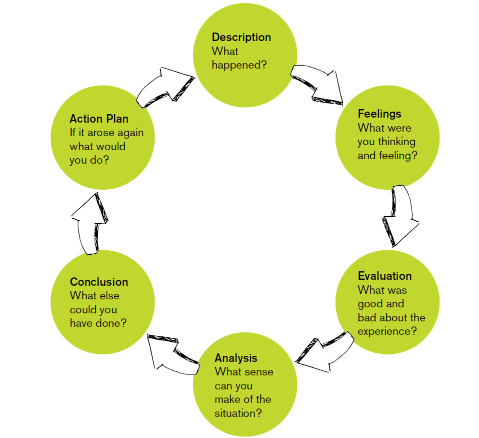 Gibbs' Reflective cycle