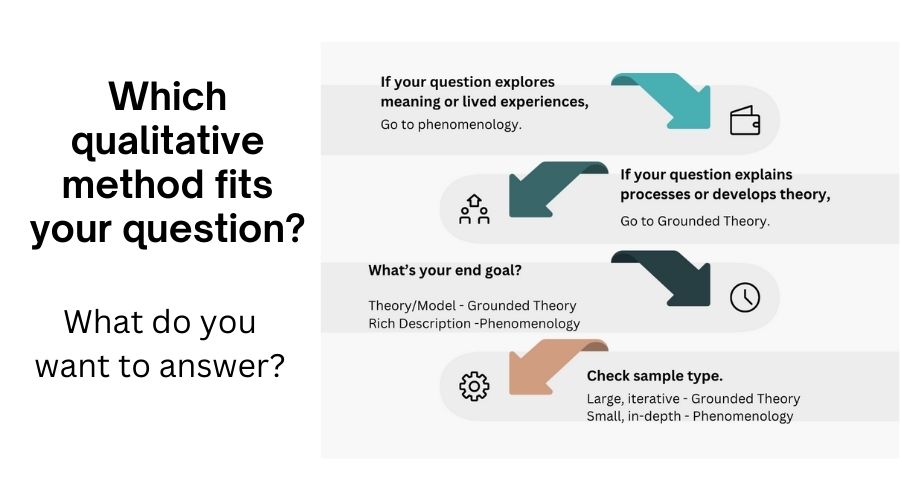 grounded theory vs phenomenology decision flowchart