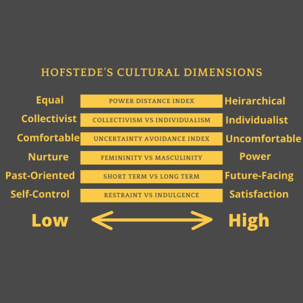 Hofstede's Cultural Dimensions