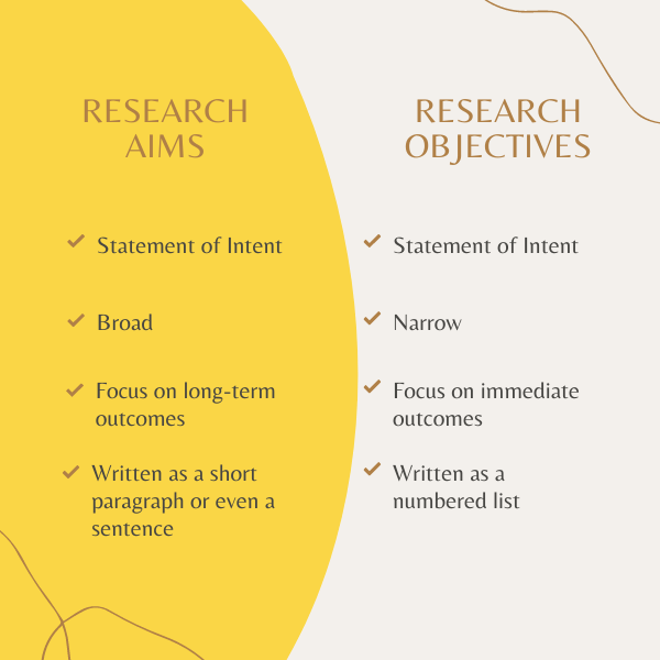 Research Objectives vs Aims