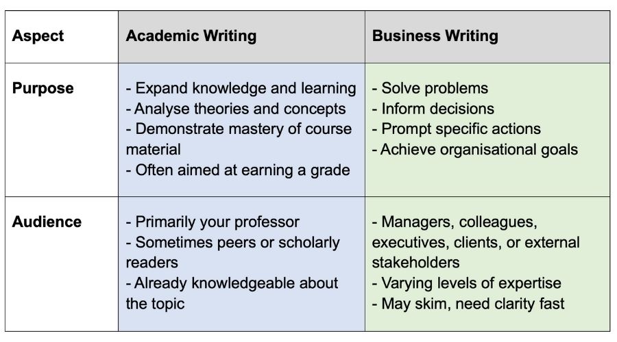 academic writing vs business writing comparison table