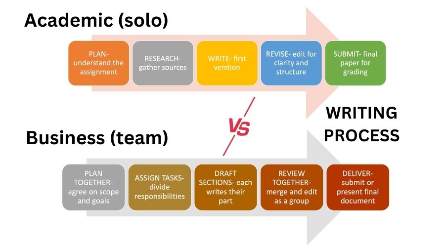academic writing vs business writing academic solo vs business team work flowchart