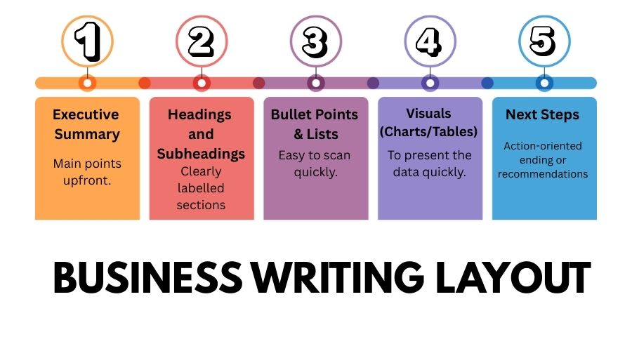 academic writing vs business writing- business writing layout chart