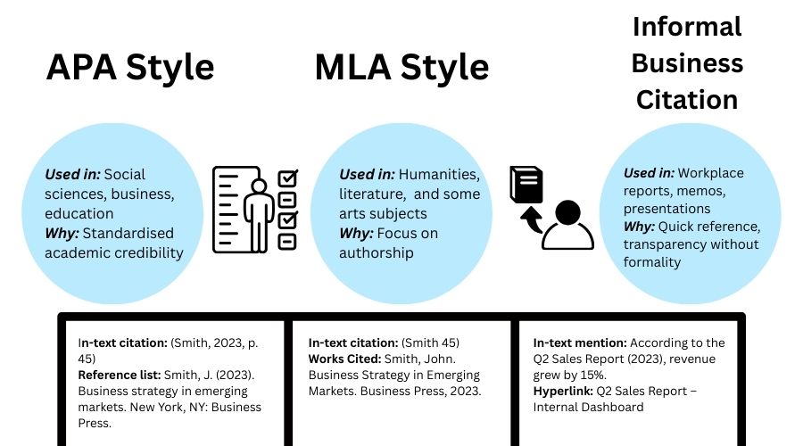 academic writing vs business writing citation style comparison table