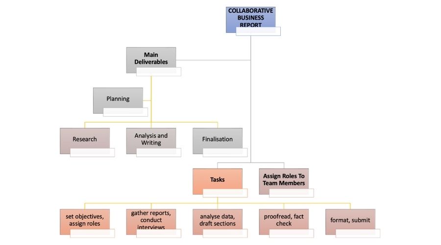 academic writing vs business writing collaborative work flowchart