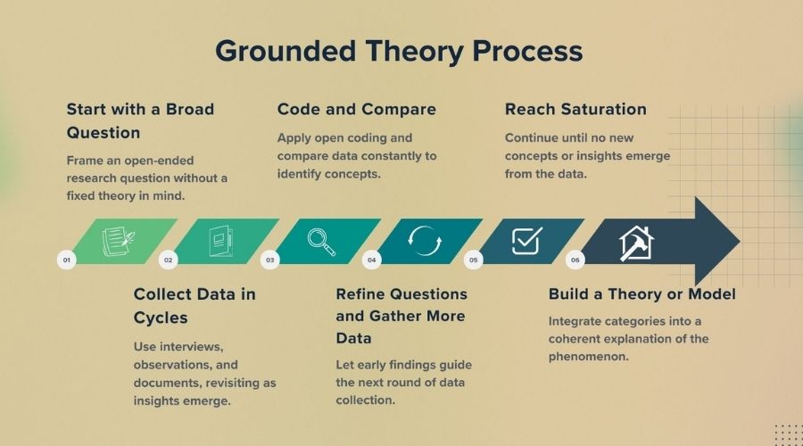 grounded theory vs phenomenology GT flowchart