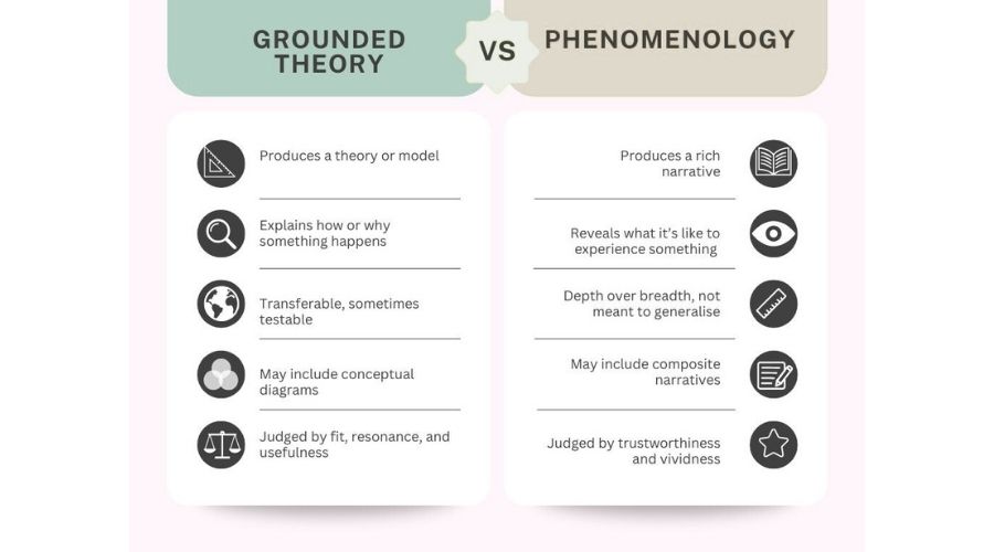 grounded theory vs phenomenology comparison table