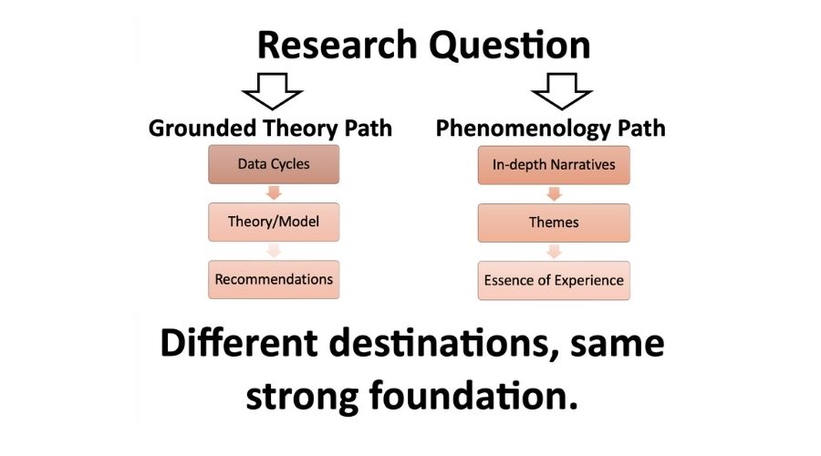grounded theory vs phenomenology split path flowchart