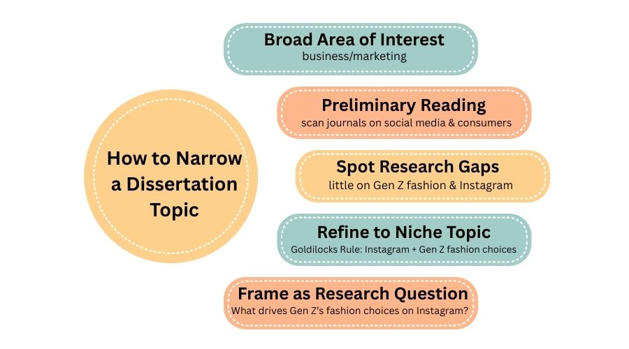 how to choose dissertation topic image3